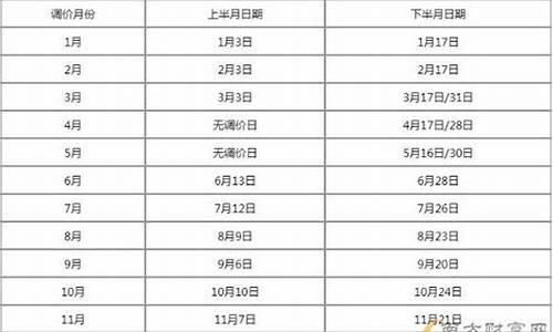 油价调整_油价调价窗口时间表2023年12月最新版