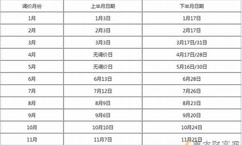 油价调整窗口价格时间表_油价调整窗口最新