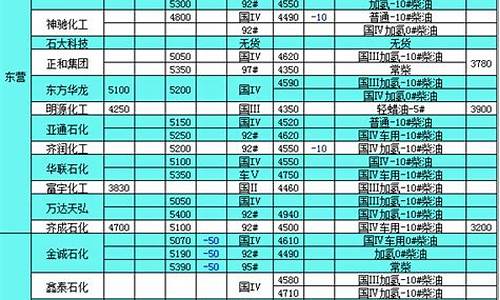 历年柴油价格表_2021历史柴油价记录