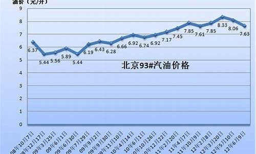 08年汽油均价_2008年汽油价格多少钱