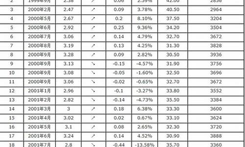 近十年汽油价格走势_10年汽油价格