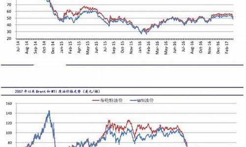 原油价挌走势_原油价格指数查询最新