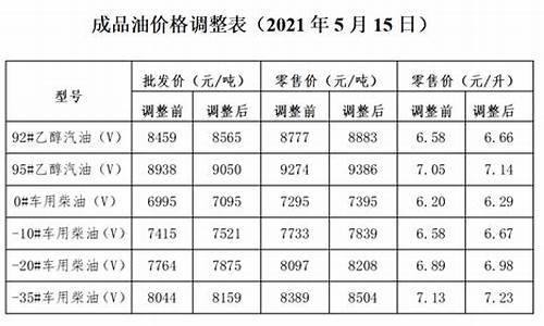 发改委油价快讯_发改委油价调整日期一览表