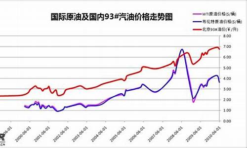 2013年12月油价调整_2013年的油