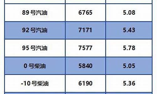 0号柴油今天价格查询_0号柴油价格查询最